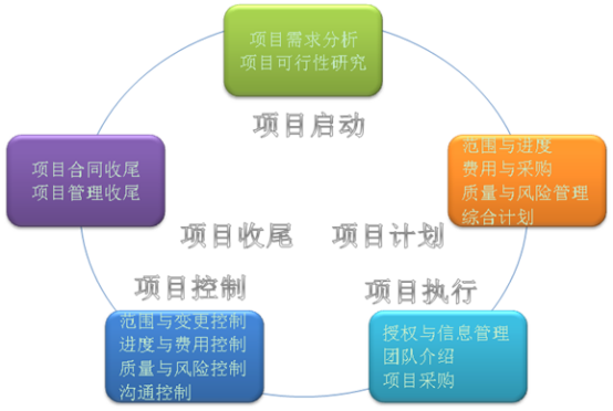 项目管理服务