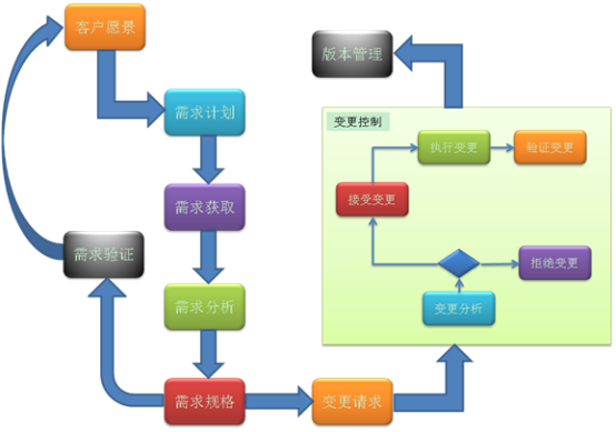 需求分析服务